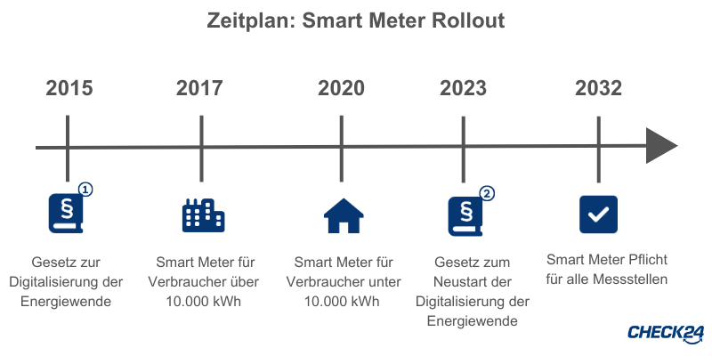 Zeitplan Smart Meter Rollout